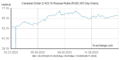 canadian dollar russian ruble|CAD to RUB